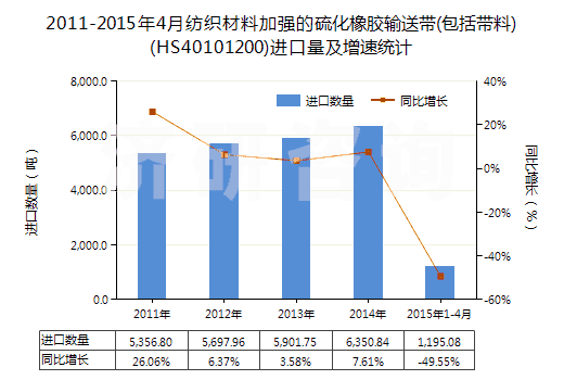 2011-2015年4月紡織材料加強(qiáng)的硫化橡膠輸送帶(包括帶料)(HS40101200)進(jìn)口量及增速統(tǒng)計(jì)